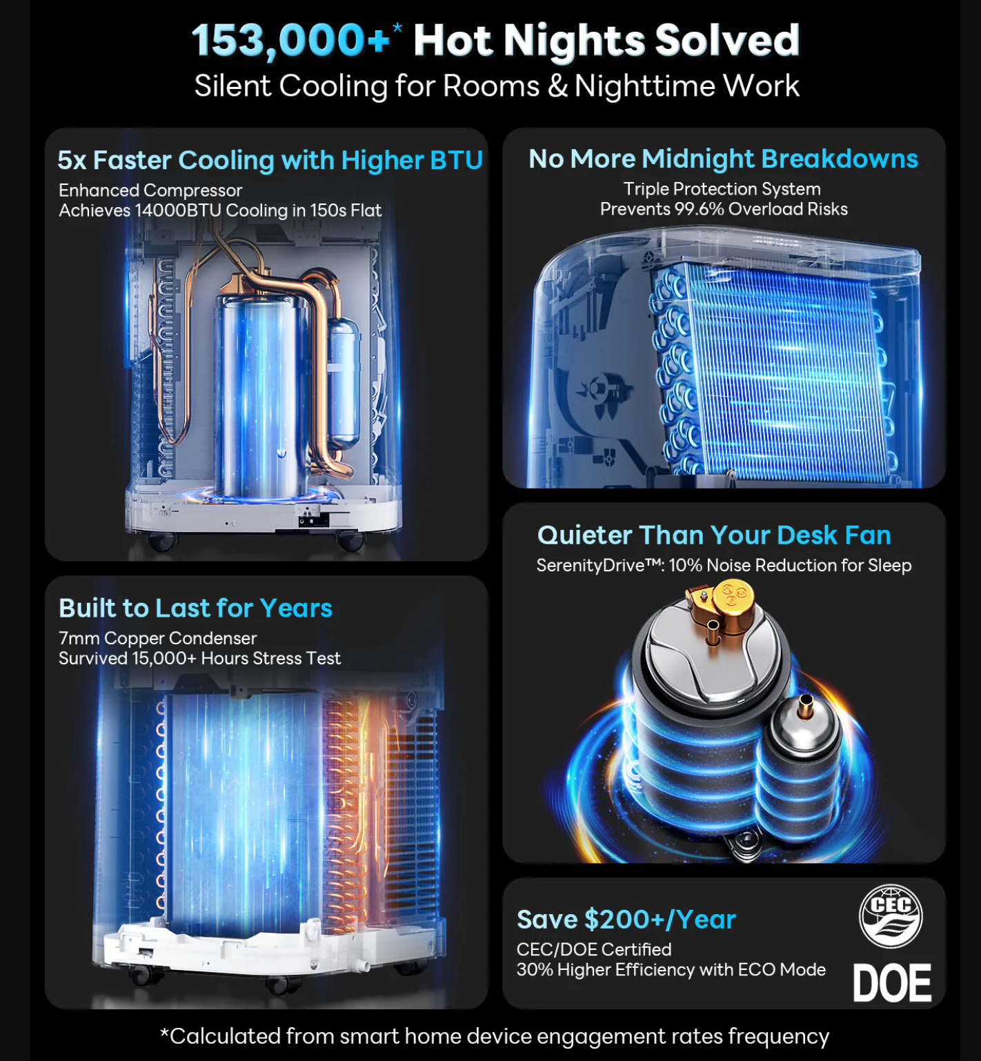 A promotional infographic for a cooling product with four panels showing internal cooling components, blue illuminated cooling effects, a close-up of the cooling fan assembly, and marketing text including '153,000+ Hot Nights Solved' and certification logos.